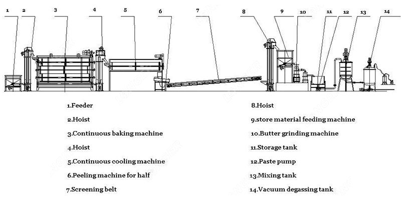 Industrial Peanut Butter Processing Equipment