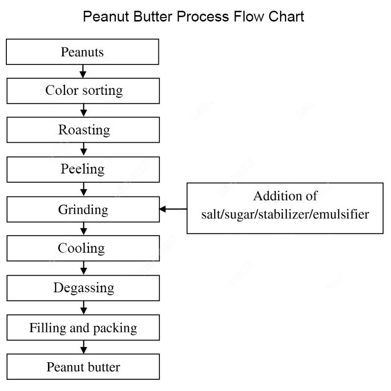 Complete Peanut Butter Process Flow Chart